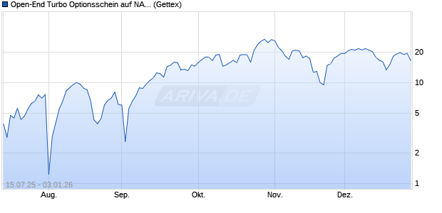 Open-End Turbo Optionsschein auf NASDAQ 100 [Go. (WKN: GV9L4P) Chart
