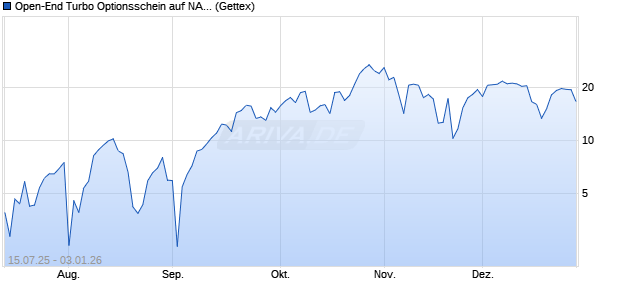 Open-End Turbo Optionsschein auf NASDAQ 100 [Go. (WKN: GV9L4S) Chart