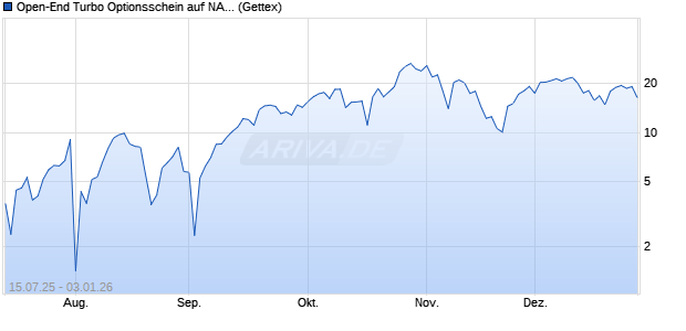 Open-End Turbo Optionsschein auf NASDAQ 100 [Go. (WKN: GV9L52) Chart