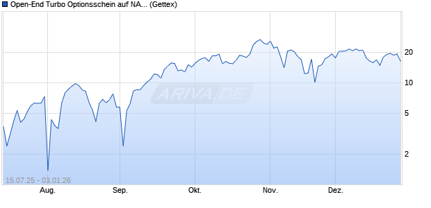 Open-End Turbo Optionsschein auf NASDAQ 100 [Go. (WKN: GV9L56) Chart