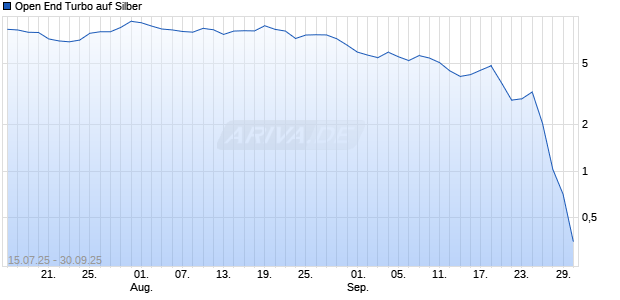 Open End Turbo auf Silber [HSBC Trinkaus & Burkhardt GmbH] Chart
