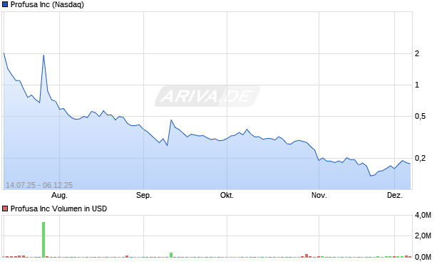 Profusa Aktie Chart