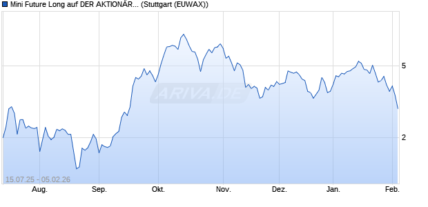 Mini Future Long auf DER AKTION&Auml;R  Quantum Com. (WKN: MM0FDG) Chart