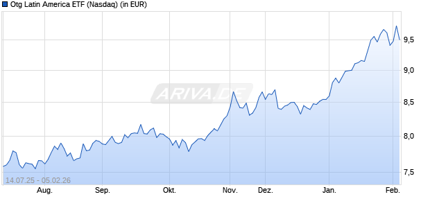 Otg Latin America ETF Aktie Chart