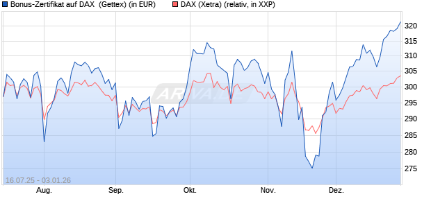 Bonus-Zertifikat auf DAX [Goldman Sachs Bank Euro. (WKN: GV9LYD) Chart