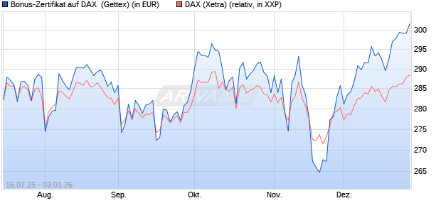 Bonus-Zertifikat auf DAX [Goldman Sachs Bank Euro. (WKN: GV9LYN) Chart