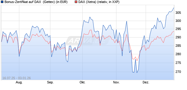 Bonus-Zertifikat auf DAX [Goldman Sachs Bank Euro. (WKN: GV9LZK) Chart
