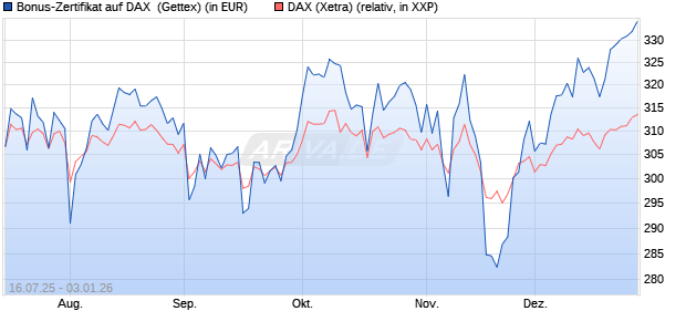 Bonus-Zertifikat auf DAX [Goldman Sachs Bank Euro. (WKN: GV9M1F) Chart
