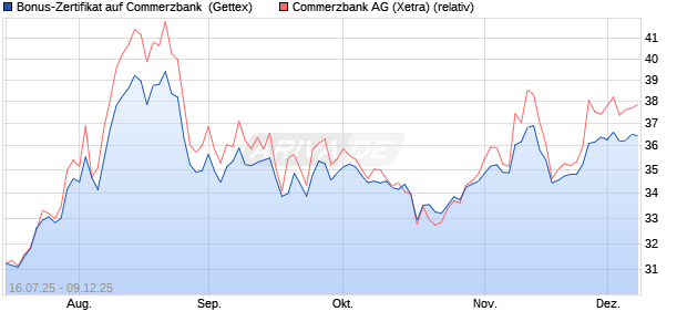 Bonus-Zertifikat auf Commerzbank [Goldman Sachs . (WKN: GV9LU9) Chart