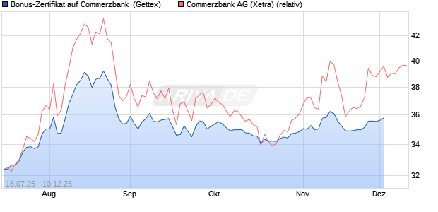 Bonus-Zertifikat auf Commerzbank [Goldman Sachs . (WKN: GV9LUG) Chart