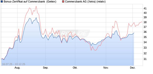 Bonus-Zertifikat auf Commerzbank [Goldman Sachs . (WKN: GV9LUJ) Chart