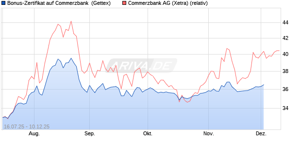 Bonus-Zertifikat auf Commerzbank [Goldman Sachs . (WKN: GV9LVG) Chart
