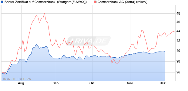 Bonus-Zertifikat auf Commerzbank [Goldman Sachs . (WKN: GV9LVT) Chart