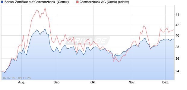Bonus-Zertifikat auf Commerzbank [Goldman Sachs . (WKN: GV9LWD) Chart