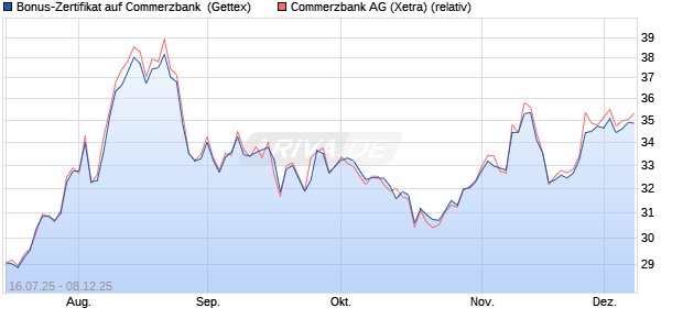 Bonus-Zertifikat auf Commerzbank [Goldman Sachs . (WKN: GV9LX1) Chart
