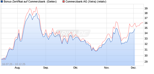 Bonus-Zertifikat auf Commerzbank [Goldman Sachs . (WKN: GV9LX9) Chart