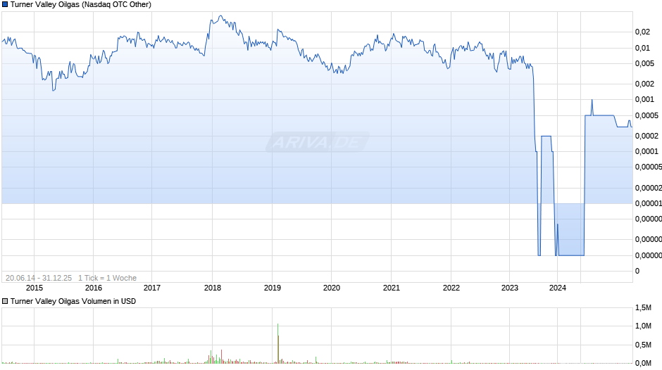 Turner Valley Oilgas Chart