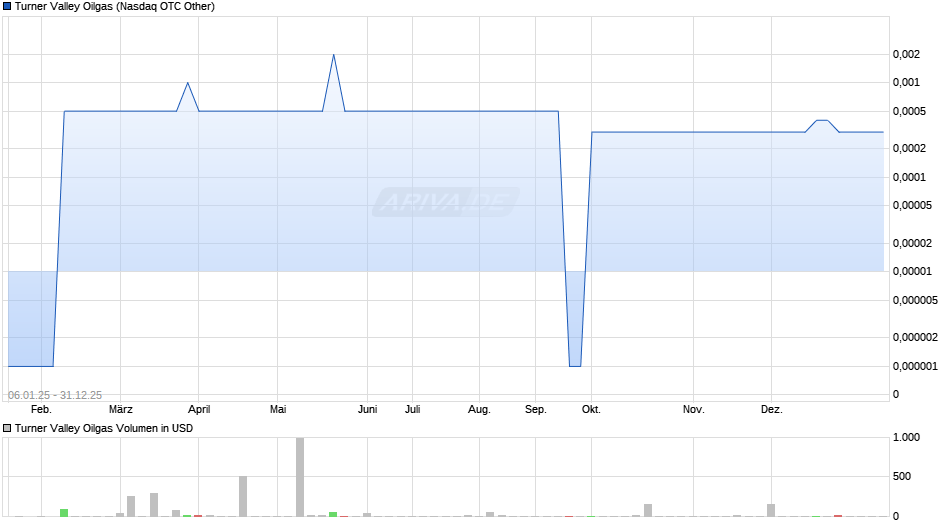 Turner Valley Oilgas Chart