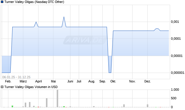 Turner Valley Oilgas Aktie Chart