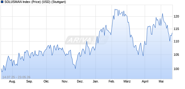 SOLUSMAN Index (Price) (USD) Chart