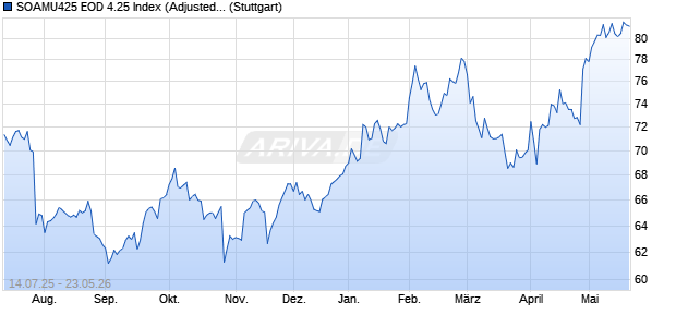 SOAMU425 EOD 4.25 Index (Adjusted Return) (EUR) Chart