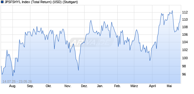 JPSFSHYL Index (Total Return) (USD) Chart