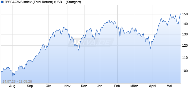 JPSFAGWS Index (Total Return) (USD) Chart