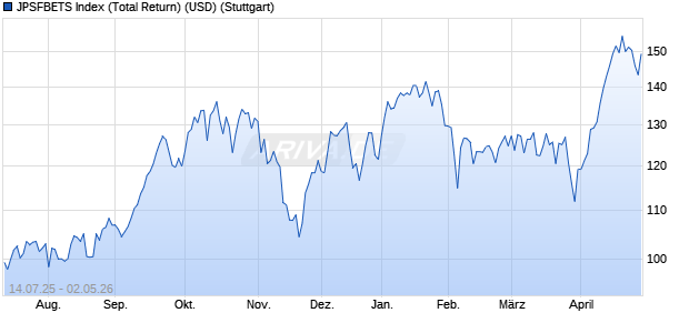 JPSFBETS Index (Total Return) (USD) Chart