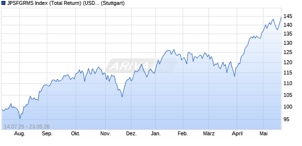 JPSFGRMS Index (Total Return) (USD) Chart