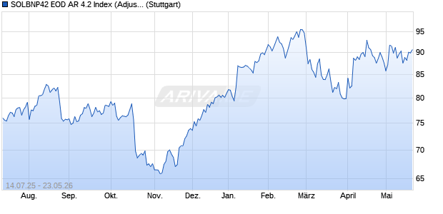 SOLBNP42 EOD AR 4.2 Index (Adjusted Return) (EUR) Chart