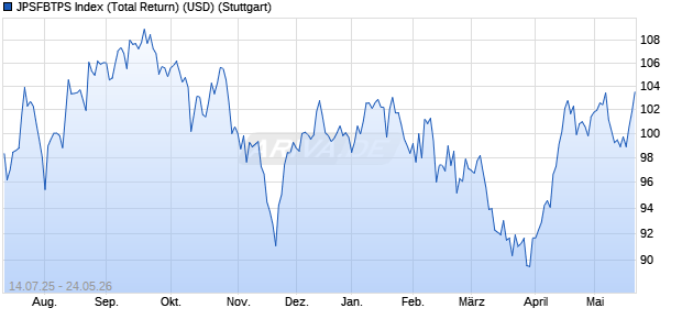 JPSFBTPS Index (Total Return) (USD) Chart