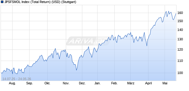 JPSFSMOL Index (Total Return) (USD) Chart