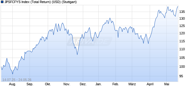 JPSFCFYS Index (Total Return) (USD) Chart