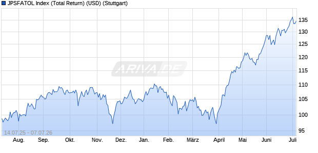 JPSFATOL Index (Total Return) (USD) Chart