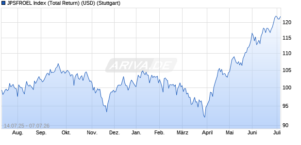 JPSFROEL Index (Total Return) (USD) Chart