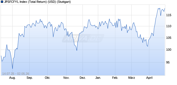 JPSFCFYL Index (Total Return) (USD) Chart