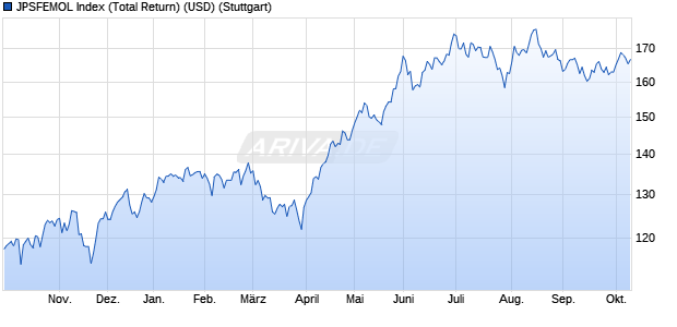 JPSFEMOL Index (Total Return) (USD) Chart
