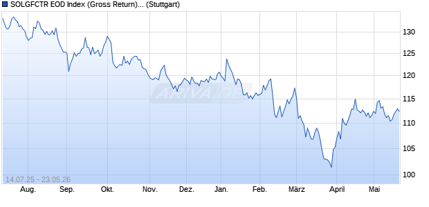 SOLGFCTR EOD Index (Gross Return) (EUR) Chart