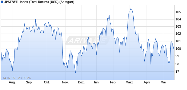 JPSFBETL Index (Total Return) (USD) Chart