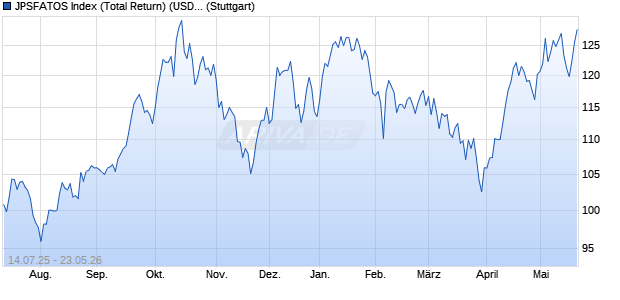 JPSFATOS Index (Total Return) (USD) Chart