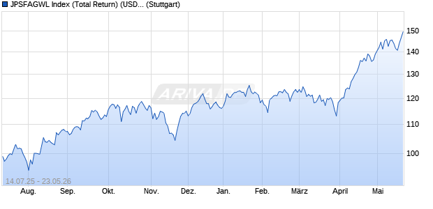 JPSFAGWL Index (Total Return) (USD) Chart