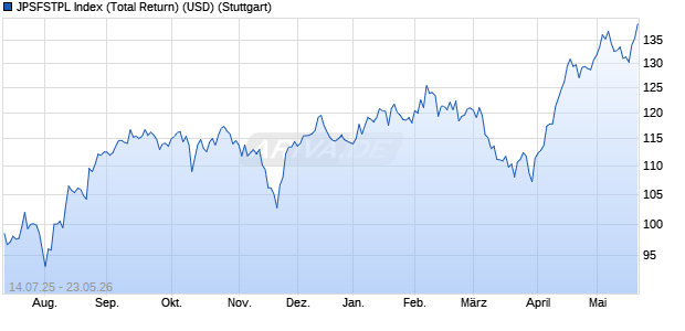 JPSFSTPL Index (Total Return) (USD) Chart