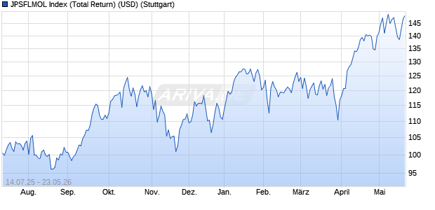 JPSFLMOL Index (Total Return) (USD) Chart