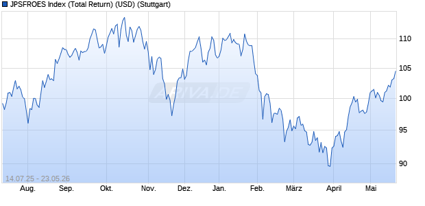 JPSFROES Index (Total Return) (USD) Chart