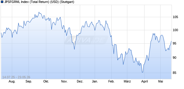 JPSFGRML Index (Total Return) (USD) Chart