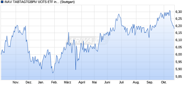 iNAV TABTAGTGBPIV UCITS ETF ind.fortl.Fondsan-w. Chart