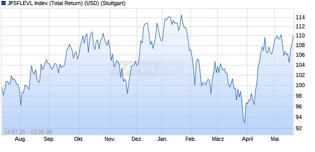 JPSFLEVL Index (Total Return) (USD) Chart