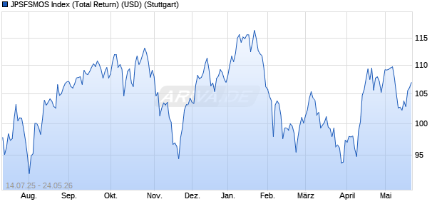 JPSFSMOS Index (Total Return) (USD) Chart
