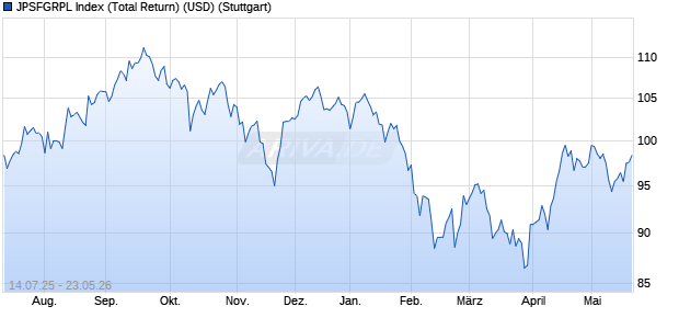 JPSFGRPL Index (Total Return) (USD) Chart