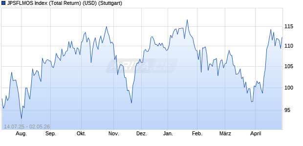 JPSFLMOS Index (Total Return) (USD) Chart